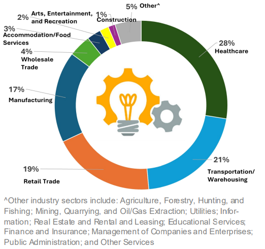 A diagram showing OSHA injury submissions by sector/industry